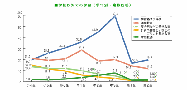 ベネッセ教育総合研究所による2005年の調査グラフ
