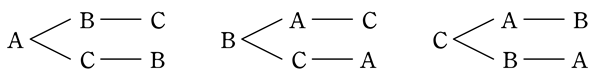 A、B、Cの3文字の並べ方を整理する樹形図