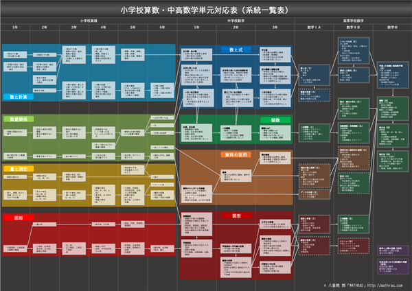 小学校算数から高校数学までの単元のつながりを示す系統一覧図