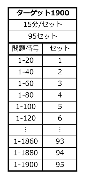 ターゲット1900の学習セット表の例