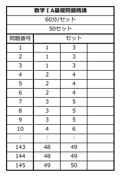 数学ⅠA基礎問題精講の学習セット表の例