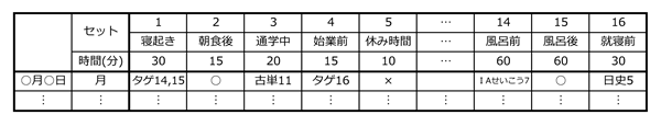 1日に取り組む学習セットを時間のコマに配置した例