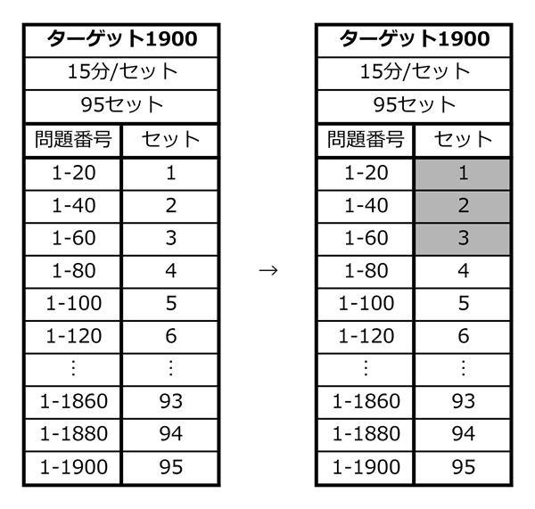 学習計画を実行するためのスケジュール表の例
