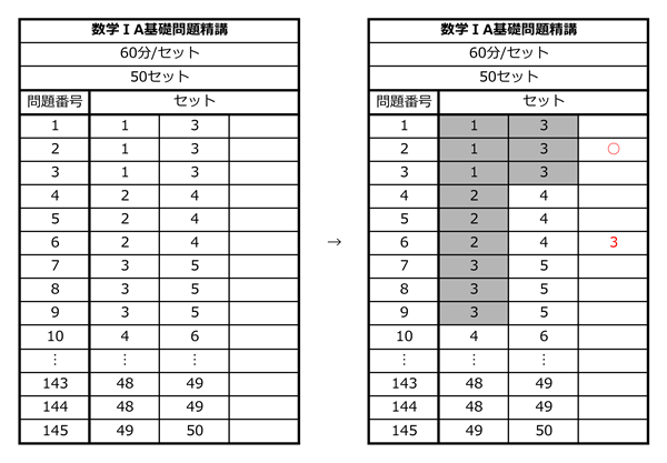 学習計画の進捗を記録した表の例